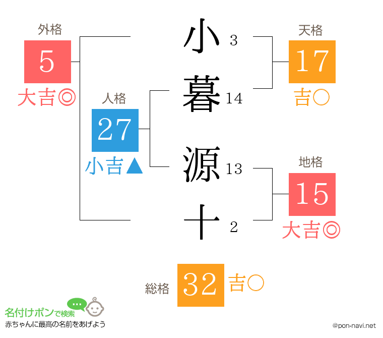 小暮 源十さんの姓名判断結果