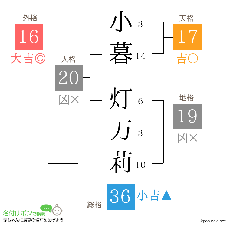 小暮 灯万莉さんの姓名判断結果
