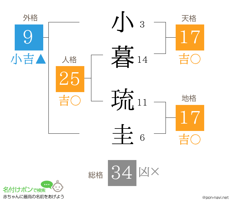 小暮 琉圭さんの姓名判断結果