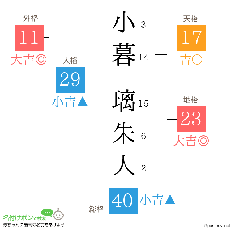 小暮 璃朱人さんの姓名判断結果