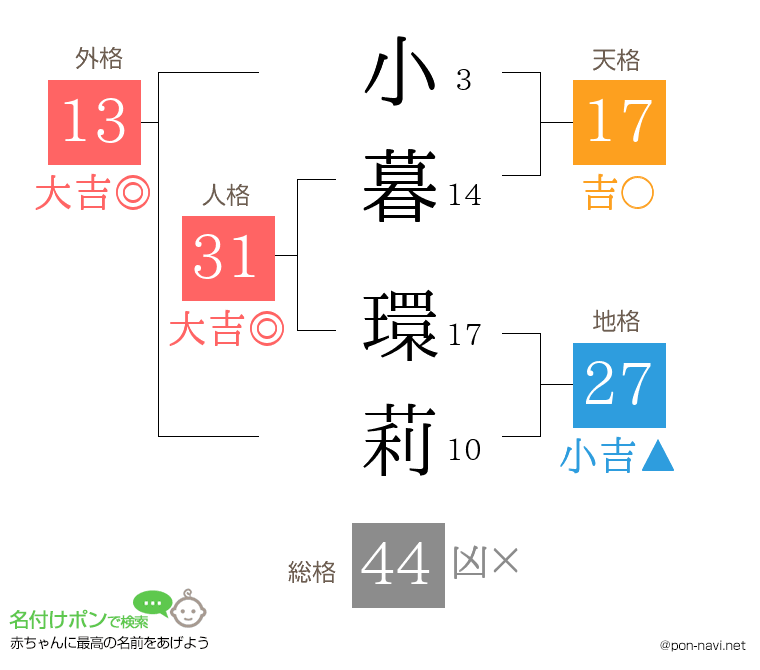 小暮 環莉さんの姓名判断結果