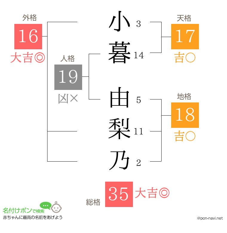 小暮 由梨乃さんの姓名判断結果