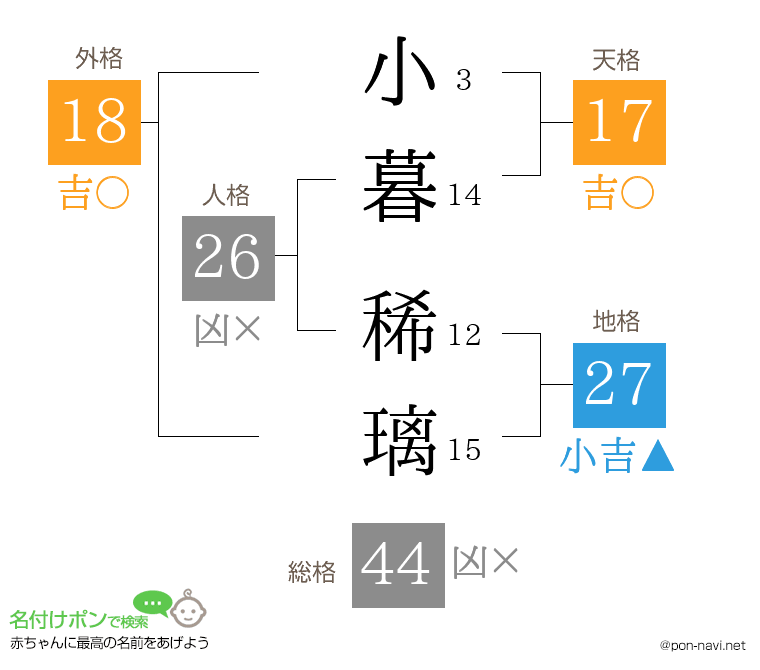 小暮 稀璃さんの姓名判断結果