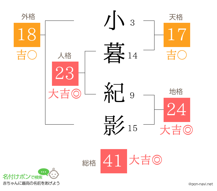 小暮 紀影さんの姓名判断結果