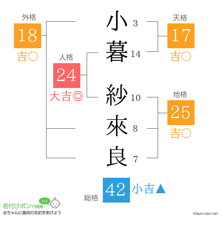 小暮 紗來良さんの姓名判断結果
