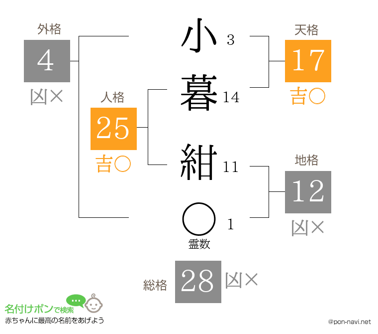 小暮 紺さんの姓名判断結果