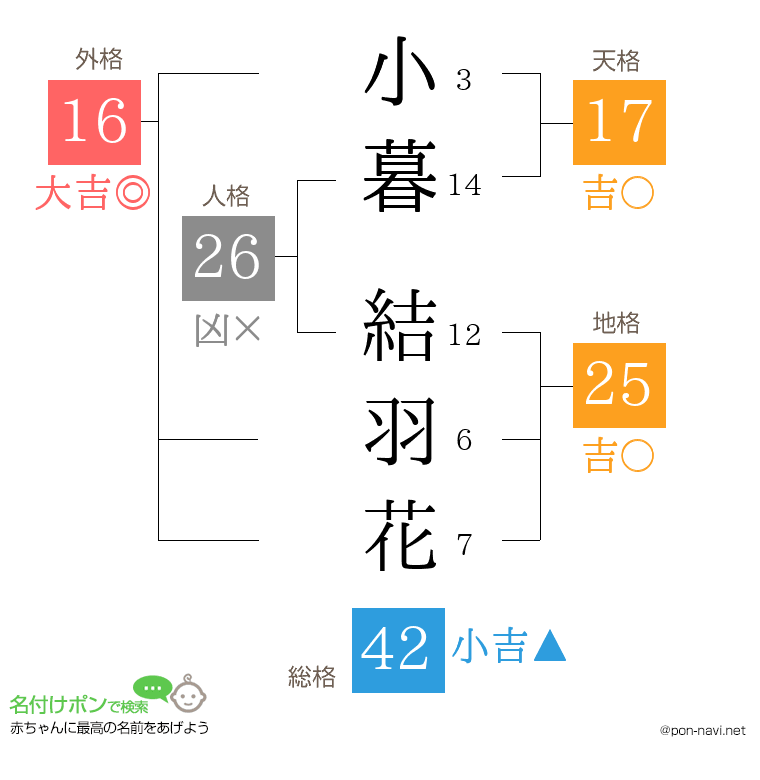 小暮 結羽花さんの姓名判断結果