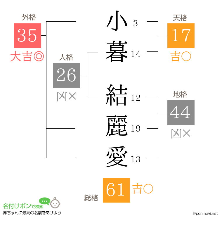 小暮 結麗愛さんの姓名判断結果