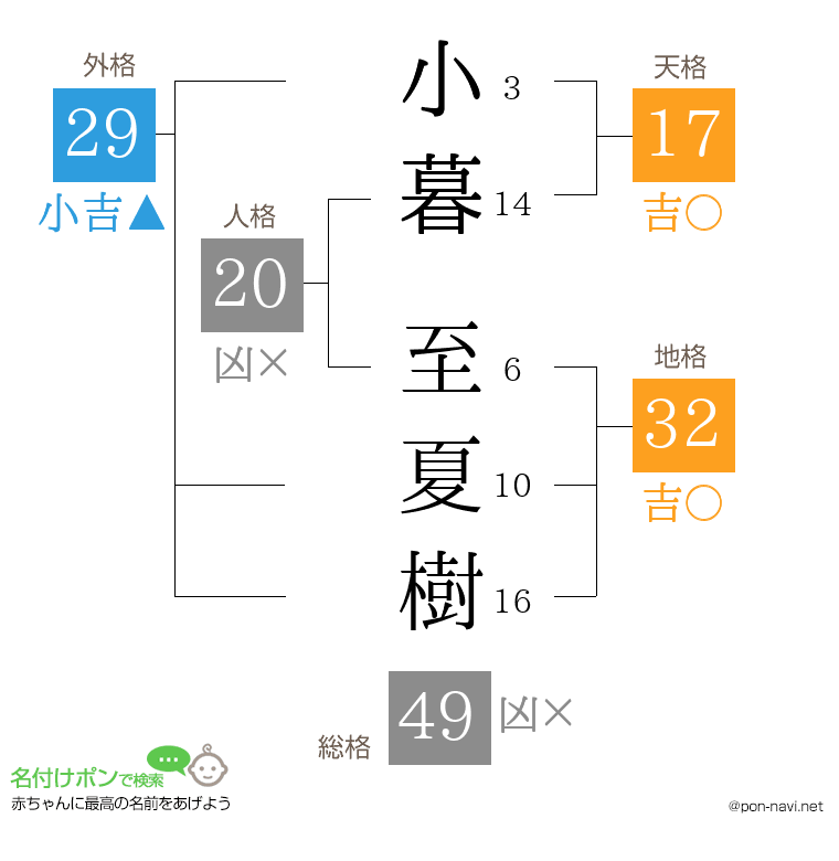 小暮 至夏樹さんの姓名判断結果