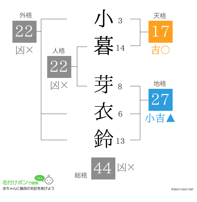 小暮 芽衣鈴さんの姓名判断結果