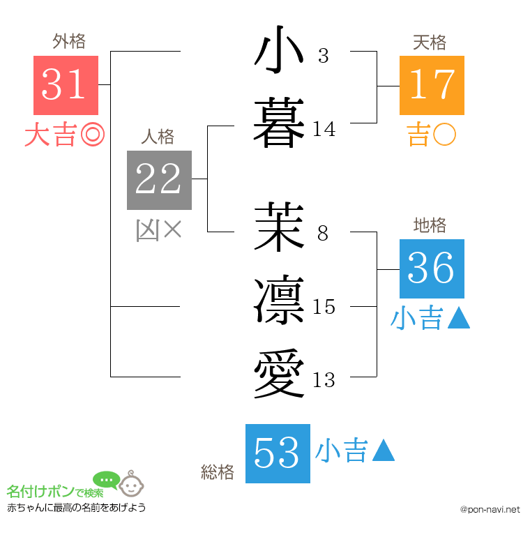 小暮 茉凛愛さんの姓名判断結果