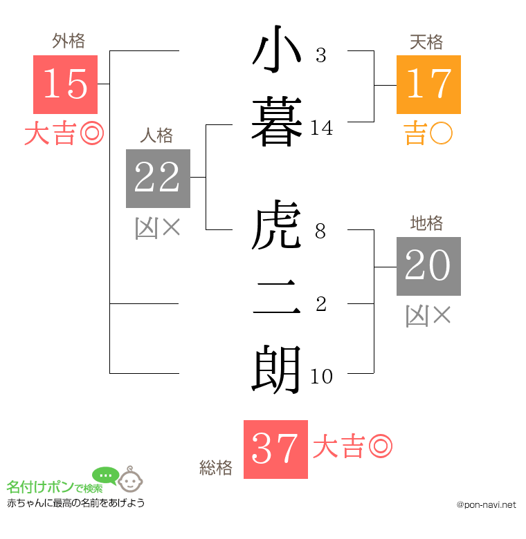 小暮 虎二朗さんの姓名判断結果
