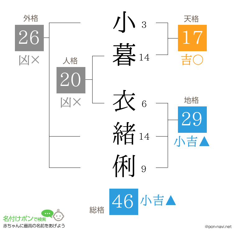 小暮 衣緒俐さんの姓名判断結果