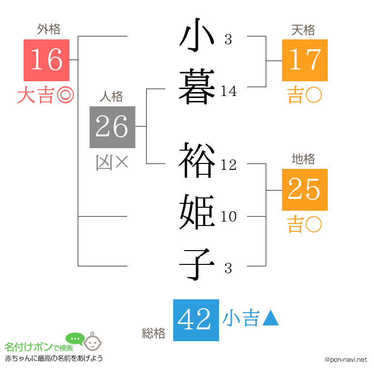 小暮 裕姫子さんの姓名判断結果
