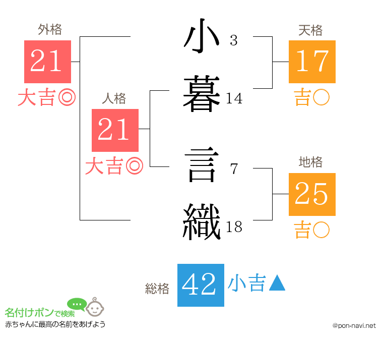 小暮 言織さんの姓名判断結果