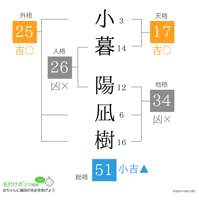 小暮 陽凪樹さんの姓名判断結果
