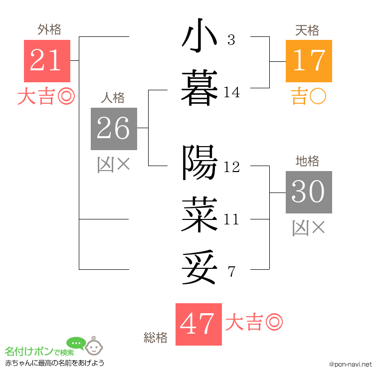 小暮 陽菜妥さんの姓名判断結果