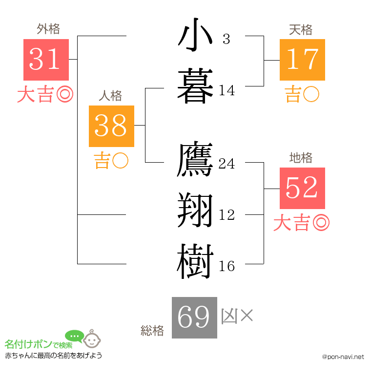 小暮 鷹翔樹さんの姓名判断結果