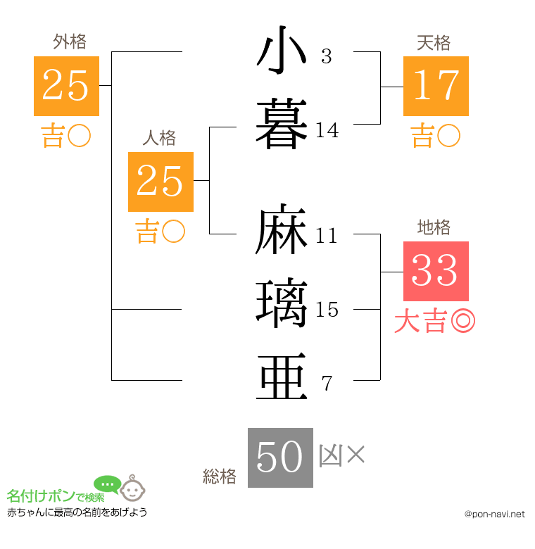 小暮 麻璃亜さんの姓名判断結果