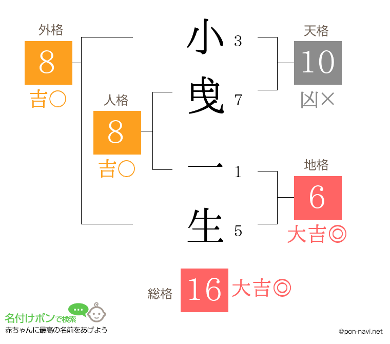 小曵 一生さんの姓名判断結果
