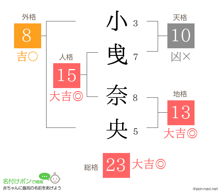 小曵 奈央さんの姓名判断結果