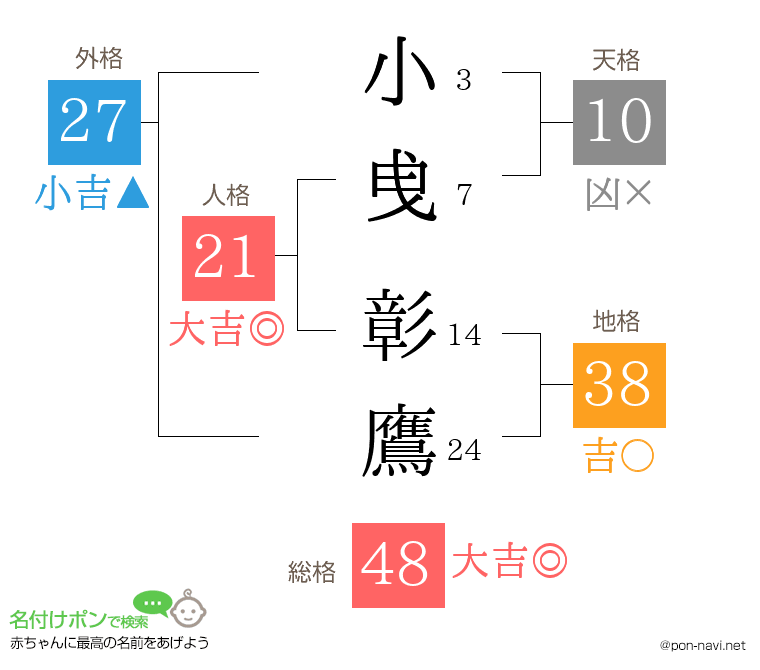 小曵 彰鷹さんの姓名判断結果