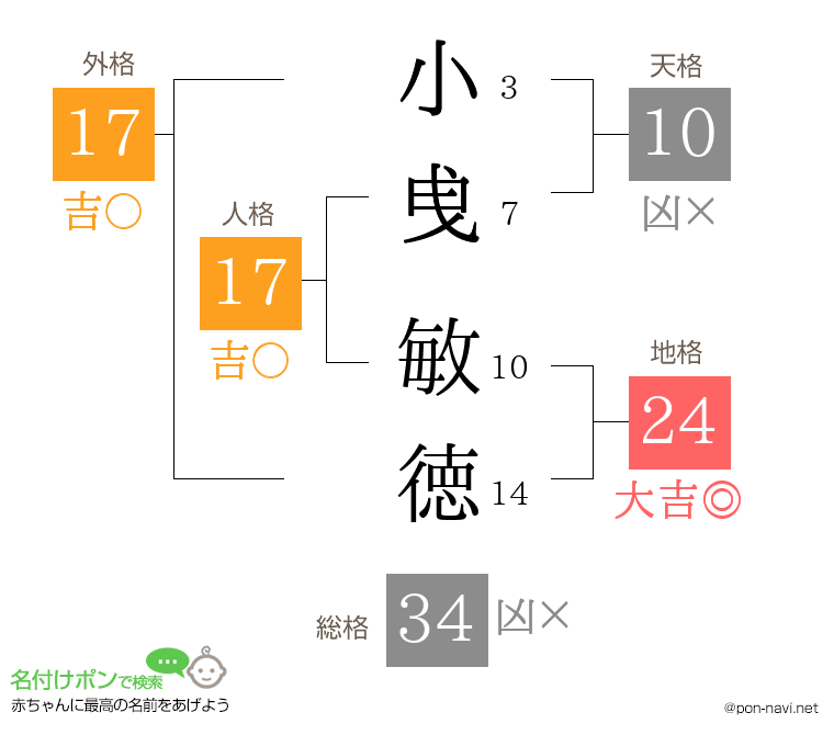 小曵 敏徳さんの姓名判断結果