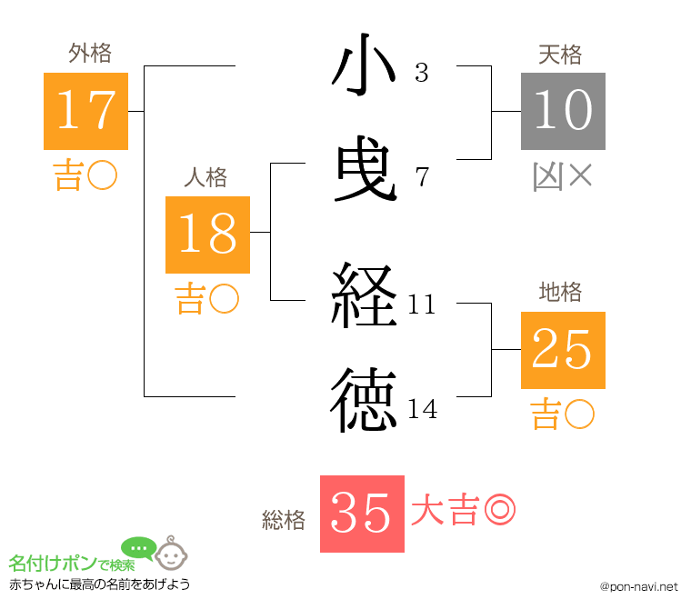 小曵 経徳さんの姓名判断結果