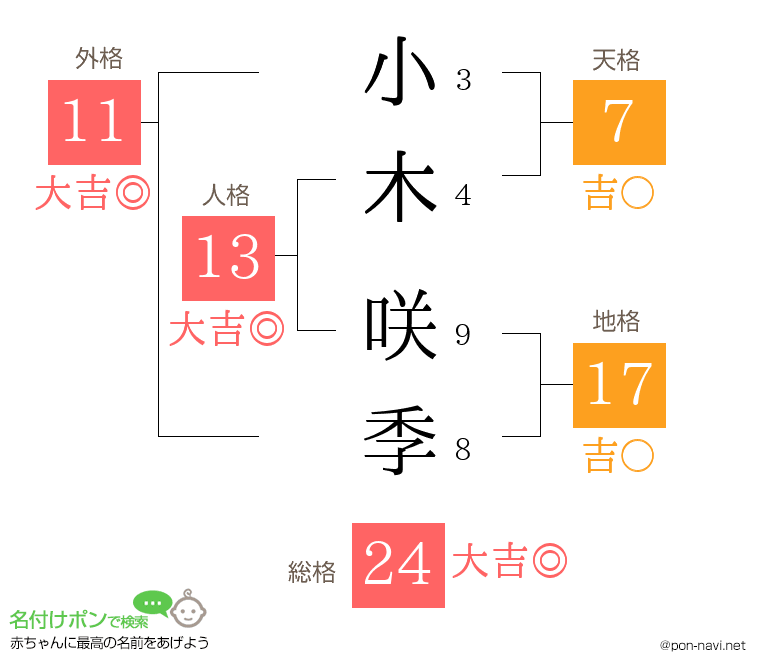 小木 咲季さんの姓名判断結果