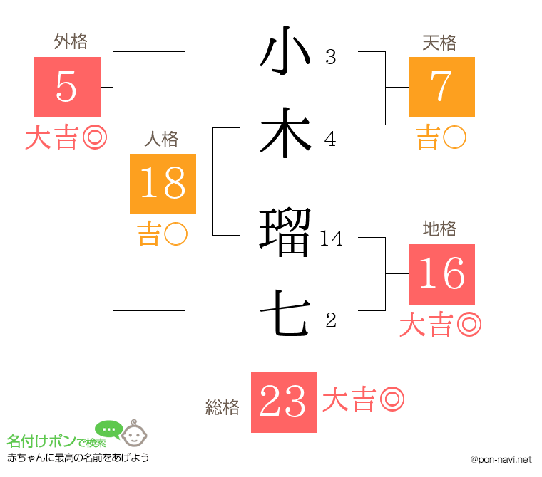小木 瑠七さんの姓名判断結果