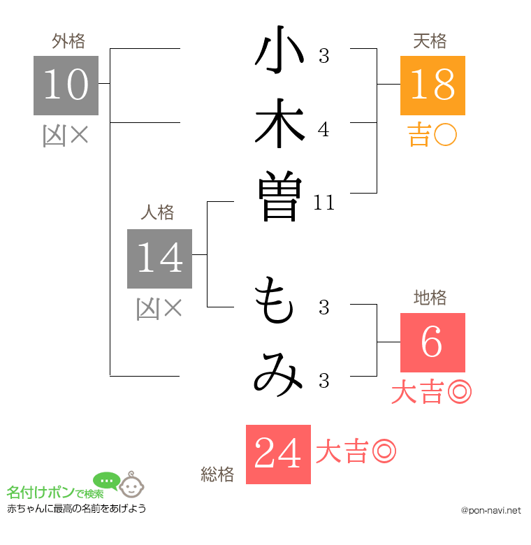 小木曽 もみさんの姓名判断結果