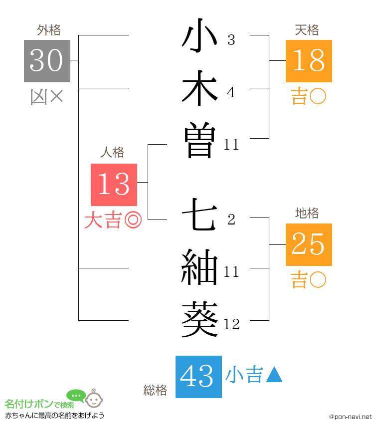 小木曽 七紬葵さんの姓名判断結果