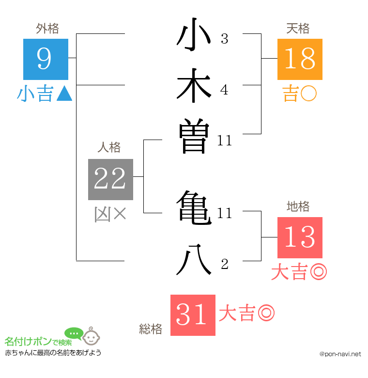 小木曽 亀八さんの姓名判断結果