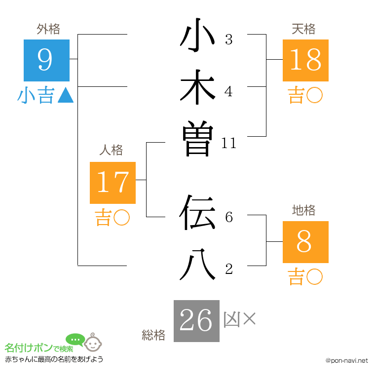 小木曽 伝八さんの姓名判断結果