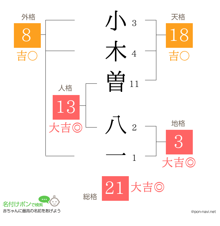 小木曽 八一さんの姓名判断結果