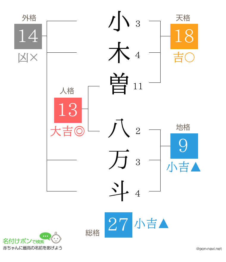 小木曽 八万斗さんの姓名判断結果