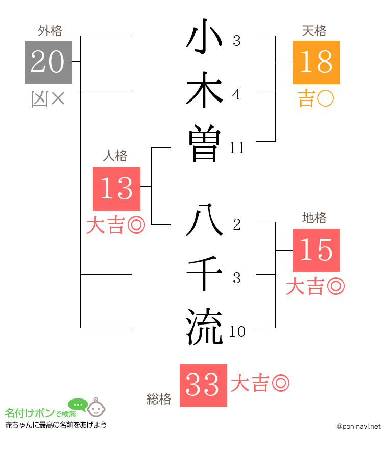 小木曽 八千流さんの姓名判断結果