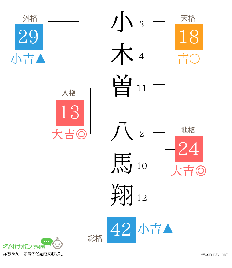 小木曽 八馬翔さんの姓名判断結果
