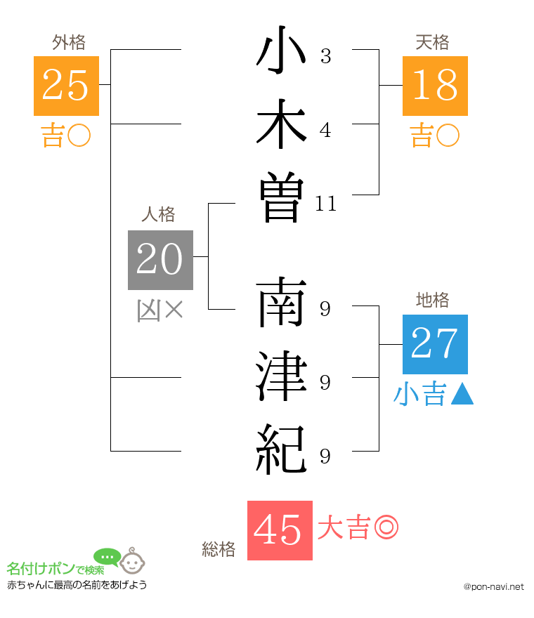 小木曽 南津紀さんの姓名判断結果