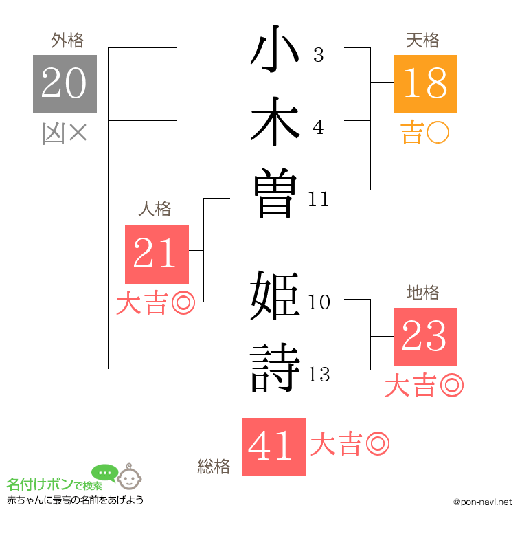 小木曽 姫詩さんの姓名判断結果