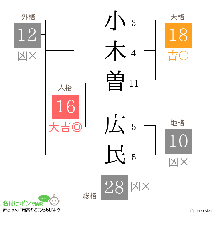 小木曽 広民さんの姓名判断結果