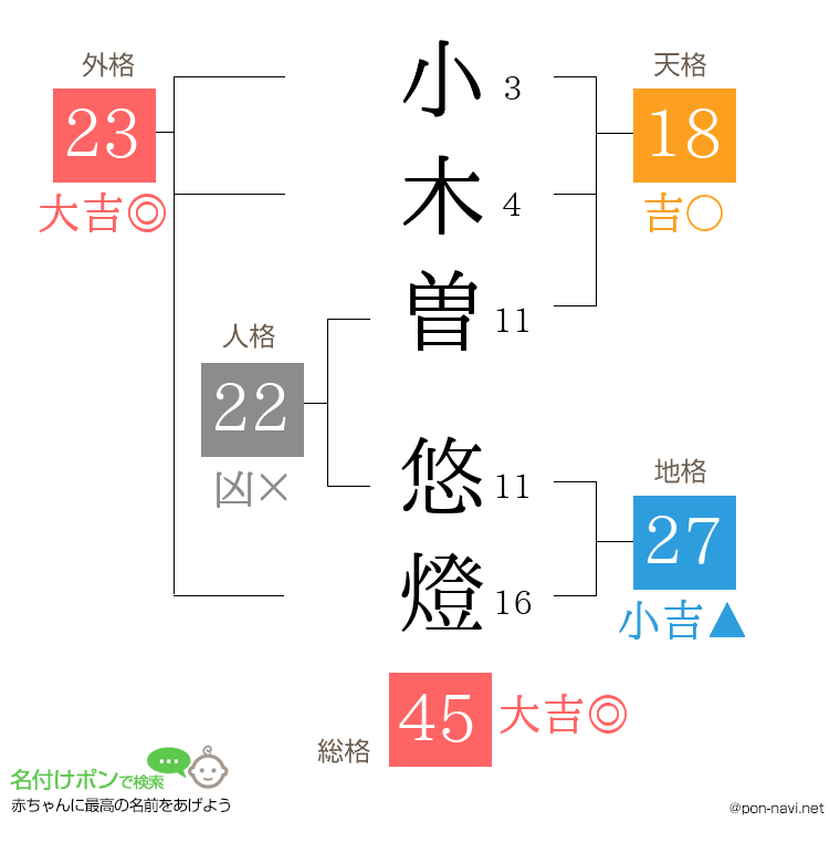 小木曽 悠燈さんの姓名判断結果
