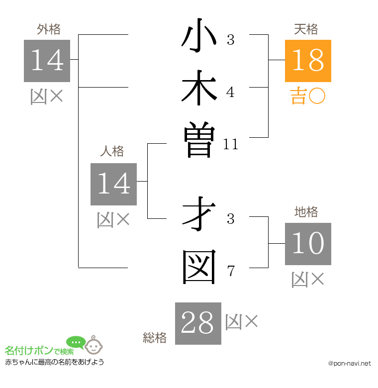 小木曽 才図さんの姓名判断結果