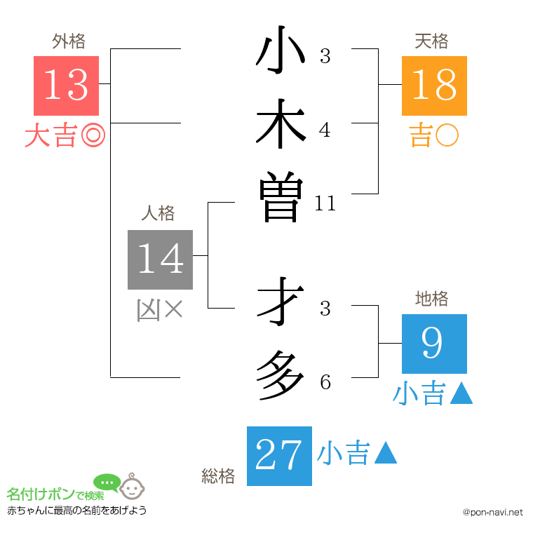 小木曽 才多さんの姓名判断結果