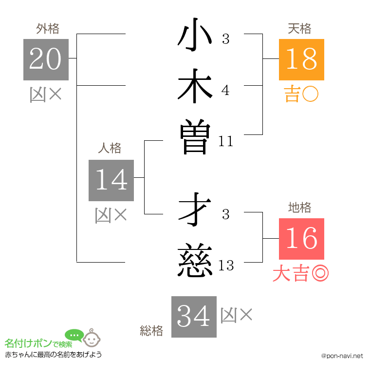 小木曽 才慈さんの姓名判断結果
