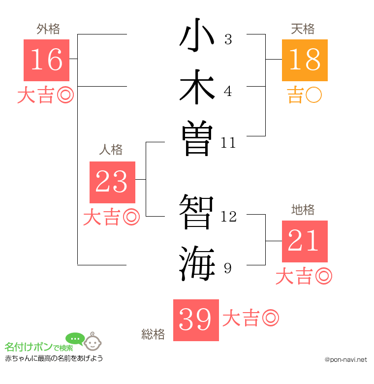 小木曽 智海さんの姓名判断結果