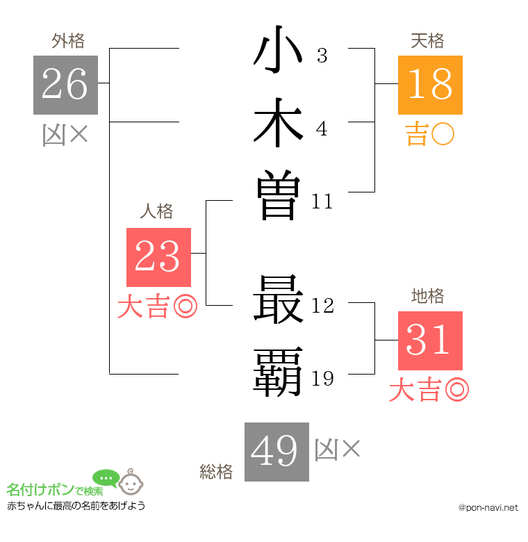 小木曽 最覇さんの姓名判断結果