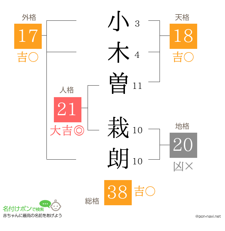 小木曽 栽朗さんの姓名判断結果