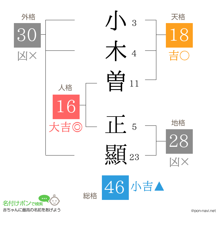 小木曽 正顯さんの姓名判断結果
