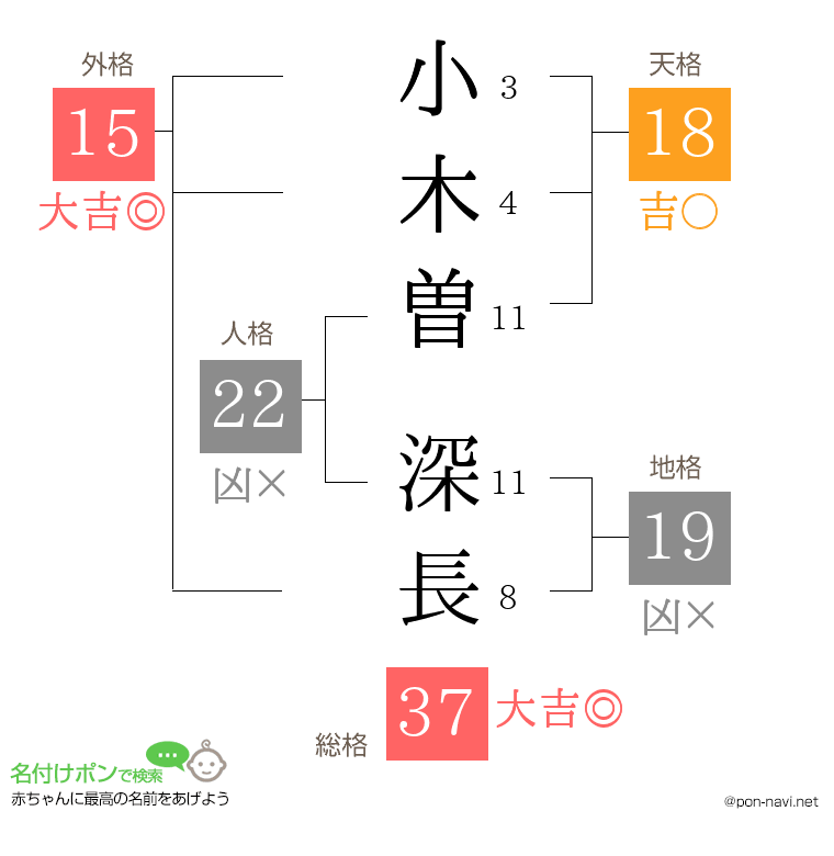 小木曽 深長さんの姓名判断結果